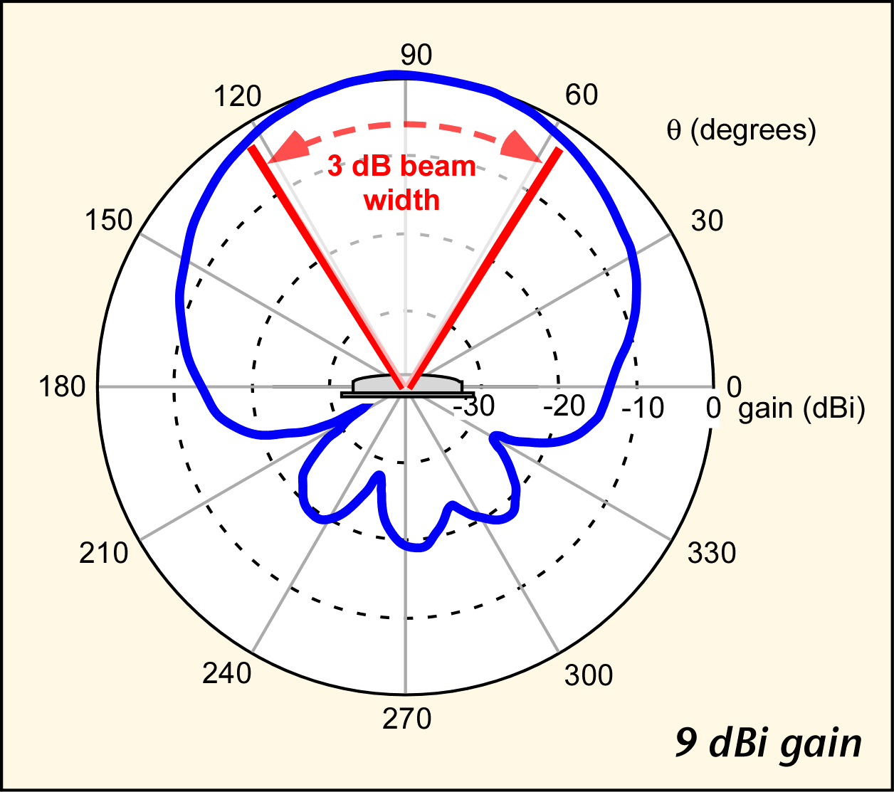 patch antenna radiation pattern.  Image is unattributed; if you own it contact me to remove or get credit.