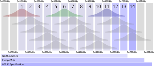 Wifi Channel Chart