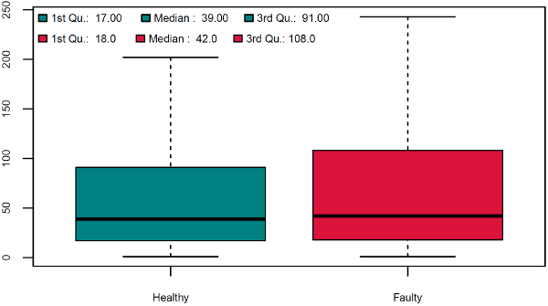 Comparison of healthy vs unhealthy DNS performance